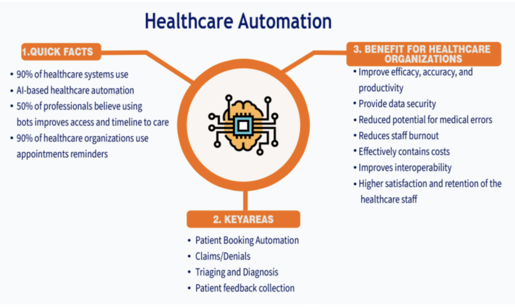 Healthcare Automation