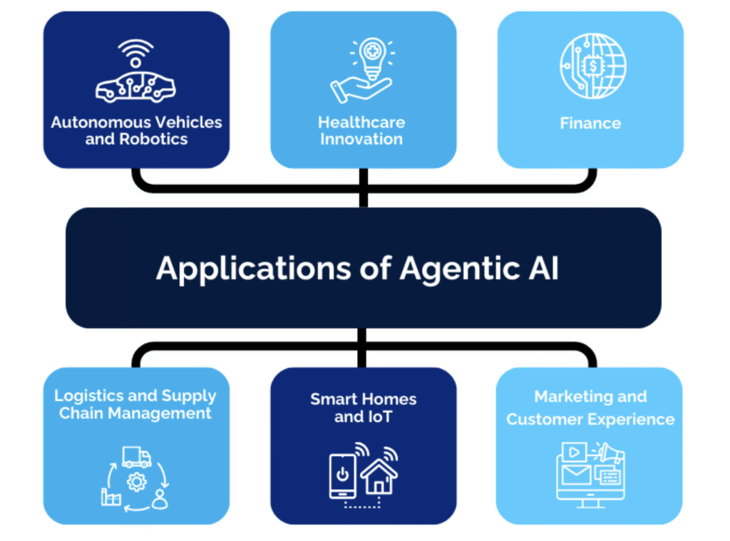 Application of agentic AI